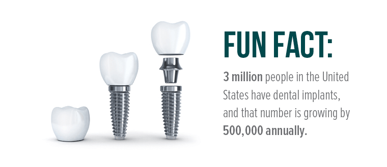 Fun Fact: 3 million people in the United States have dental implants, and that number is growing by 500,000 annually.
